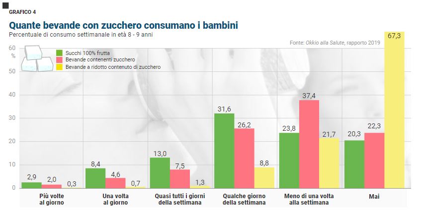 Les boissons sucrées augmentent le risque de fibrillation auriculaire