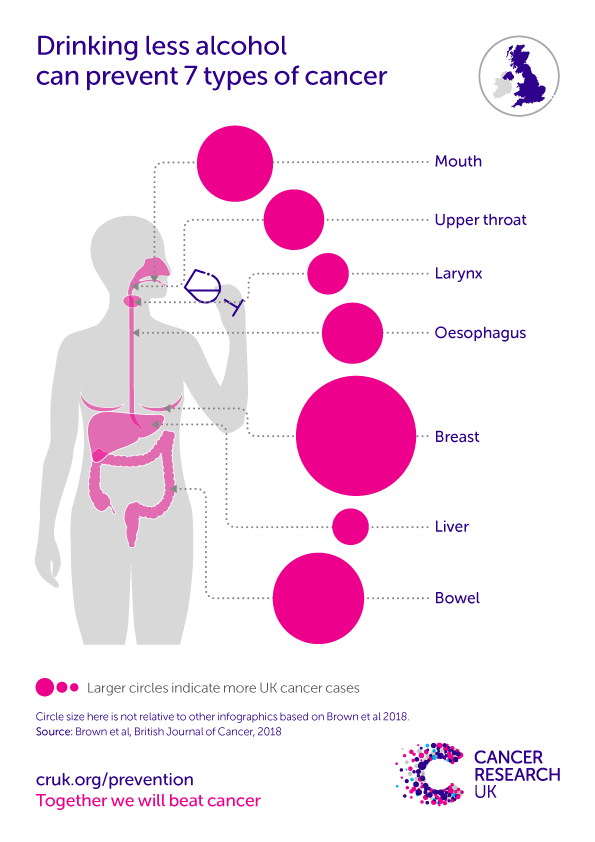 risque de cancer des organes dû à l'alcool