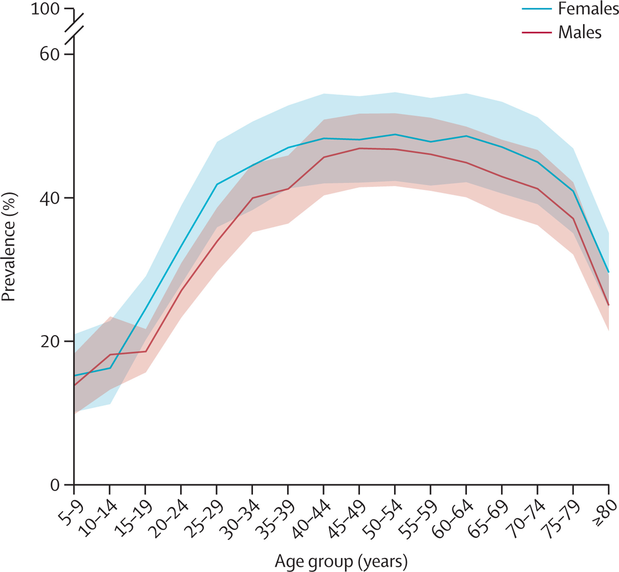 USA : près de 3 adultes sur 4 sont obèses ou en surpoids. En 2050, 80 % de la population sera