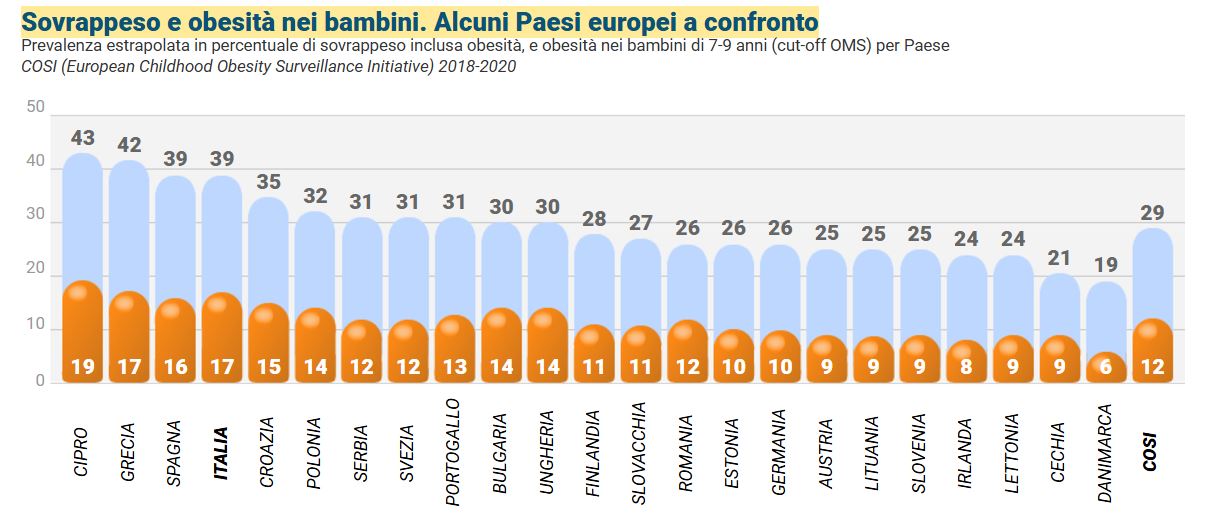 USA : près de 3 adultes sur 4 sont obèses ou en surpoids. En 2050, 80 % de la population sera