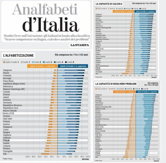 Italie Factory of Ignorant. Retour analphabétisme prospère. Le pays se rend à un avenir incertain et gris. – Le blog de Carlo Franza